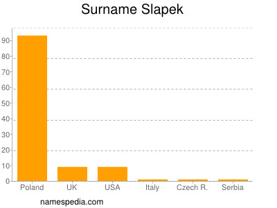 Familiennamen Slapek