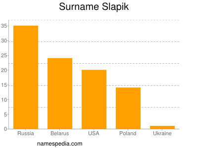 Surname Slapik
