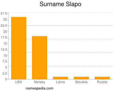 Familiennamen Slapo