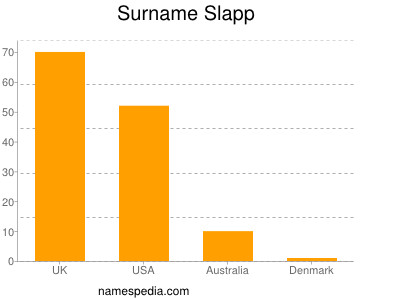 Familiennamen Slapp