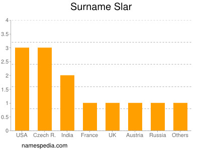 Surname Slar