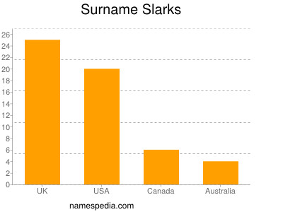 nom Slarks