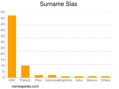 Familiennamen Slas