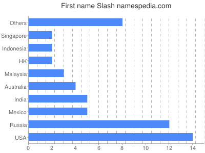 Vornamen Slash