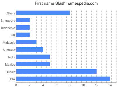 prenom Slash