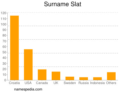 Surname Slat