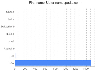 prenom Slater