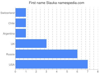 Vornamen Slauka