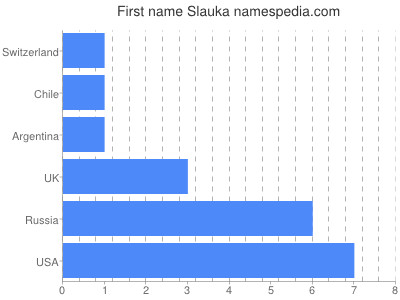 prenom Slauka