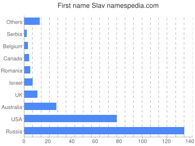 Given name Slav