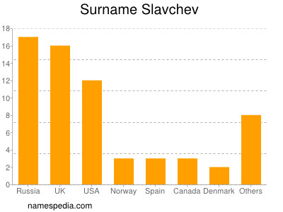 Familiennamen Slavchev