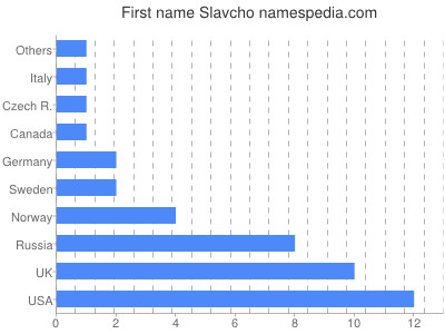 Vornamen Slavcho