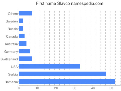 Vornamen Slavco