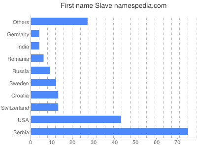 Vornamen Slave