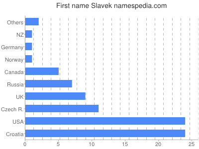 Given name Slavek