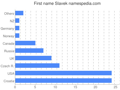 Vornamen Slavek