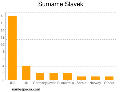 Surname Slavek