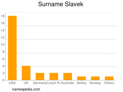 Familiennamen Slavek