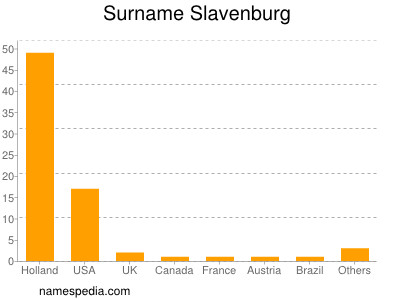 Familiennamen Slavenburg
