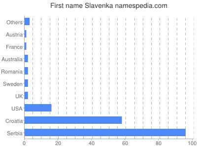 Vornamen Slavenka