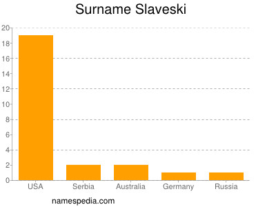 Familiennamen Slaveski