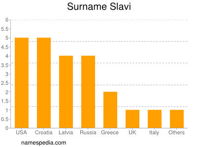 Surname Slavi
