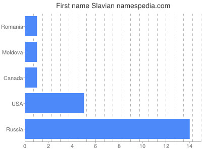 prenom Slavian