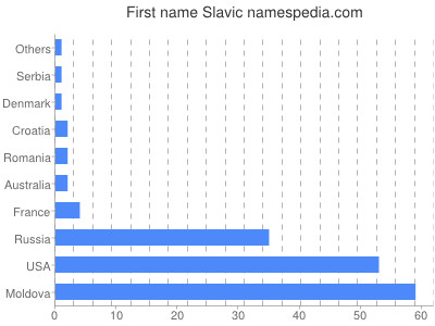 Vornamen Slavic