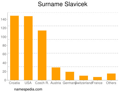 Familiennamen Slavicek