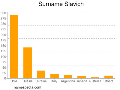 Familiennamen Slavich