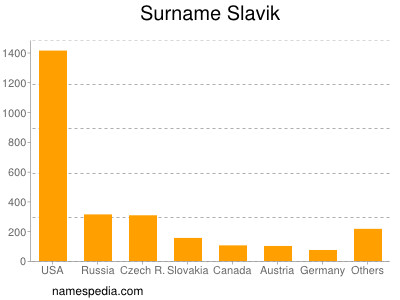 Familiennamen Slavik