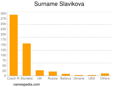 Surname Slavikova