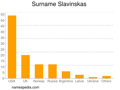 Familiennamen Slavinskas