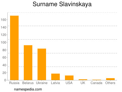 Familiennamen Slavinskaya