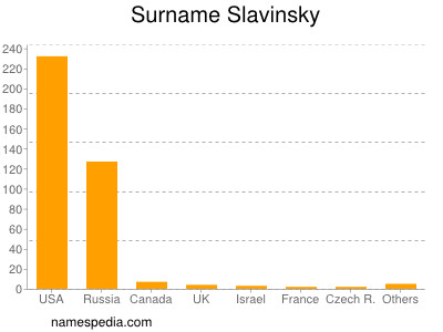 Familiennamen Slavinsky