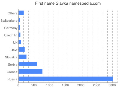 Vornamen Slavka