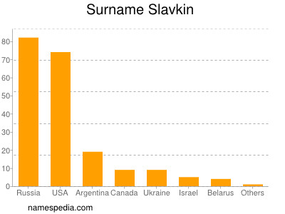Familiennamen Slavkin
