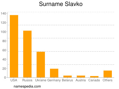 Familiennamen Slavko