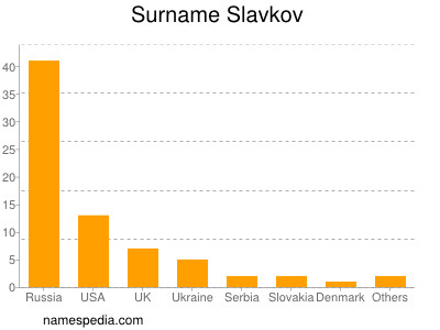 Familiennamen Slavkov