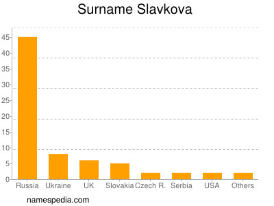 Familiennamen Slavkova