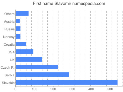 Vornamen Slavomir