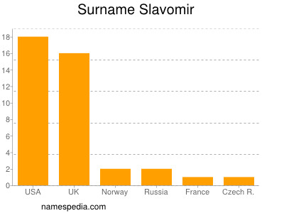 Familiennamen Slavomir