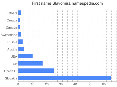 Given name Slavomira