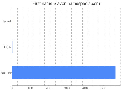 prenom Slavon