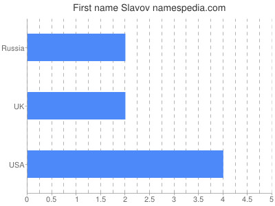 Vornamen Slavov