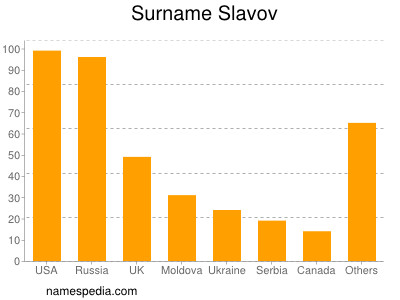 Familiennamen Slavov