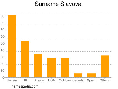 Surname Slavova
