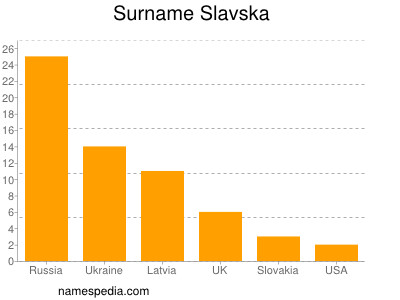 Familiennamen Slavska