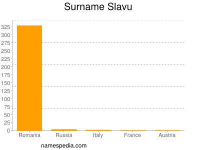 Surname Slavu