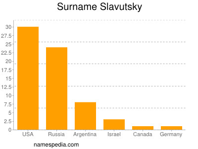Familiennamen Slavutsky